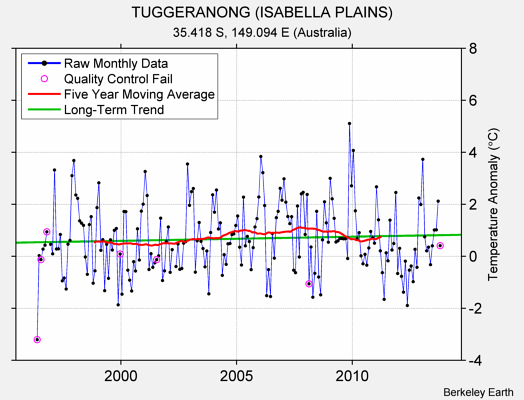 TUGGERANONG (ISABELLA PLAINS) Raw Mean Temperature