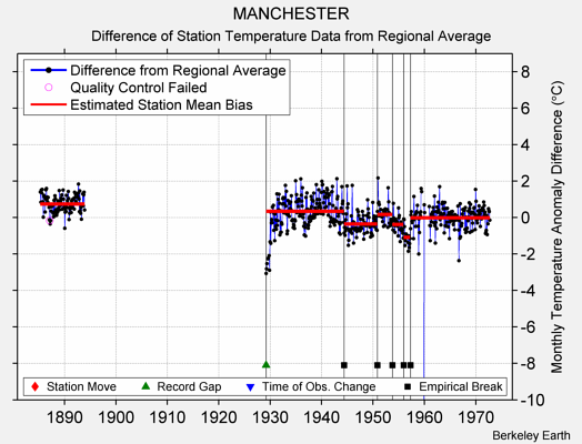 MANCHESTER difference from regional expectation