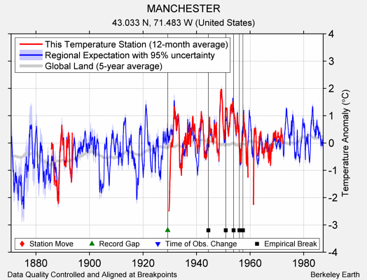 MANCHESTER comparison to regional expectation