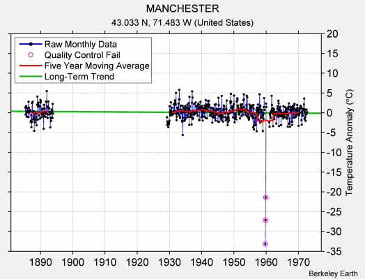 MANCHESTER Raw Mean Temperature