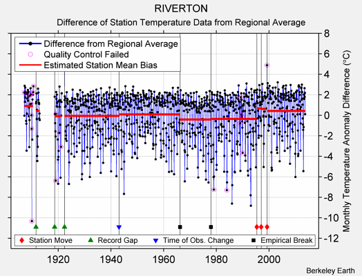 RIVERTON difference from regional expectation