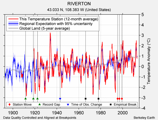 RIVERTON comparison to regional expectation