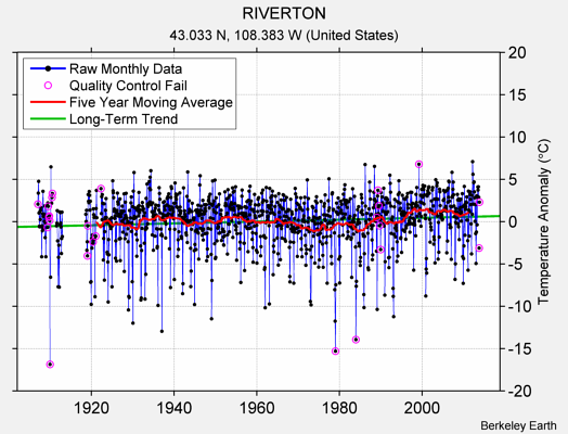 RIVERTON Raw Mean Temperature