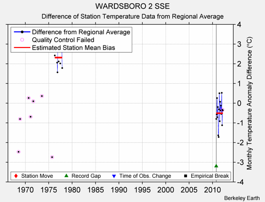 WARDSBORO 2 SSE difference from regional expectation