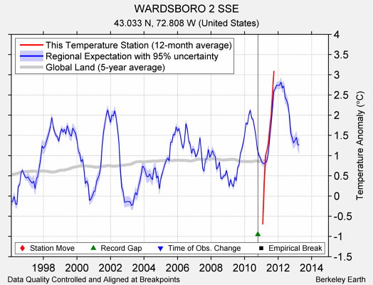 WARDSBORO 2 SSE comparison to regional expectation