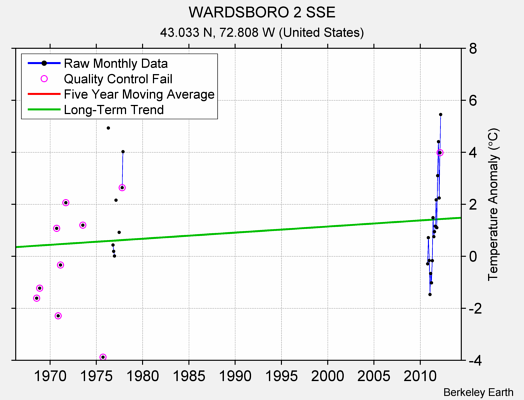 WARDSBORO 2 SSE Raw Mean Temperature