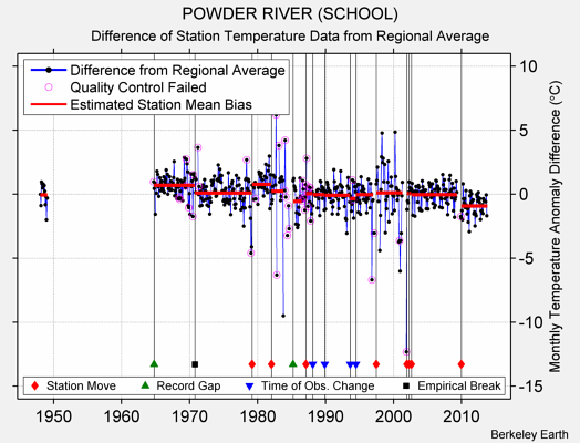 POWDER RIVER (SCHOOL) difference from regional expectation