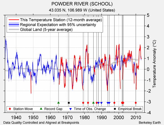 POWDER RIVER (SCHOOL) comparison to regional expectation