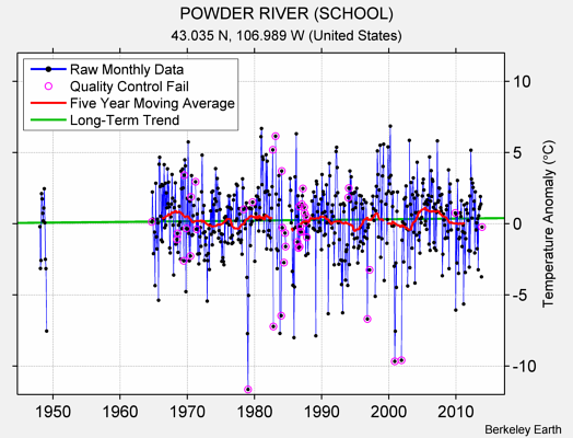 POWDER RIVER (SCHOOL) Raw Mean Temperature