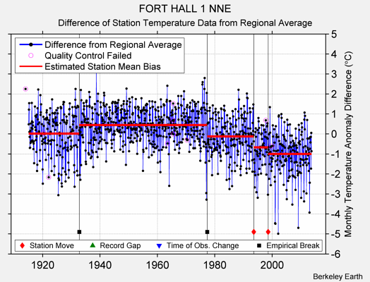 FORT HALL 1 NNE difference from regional expectation