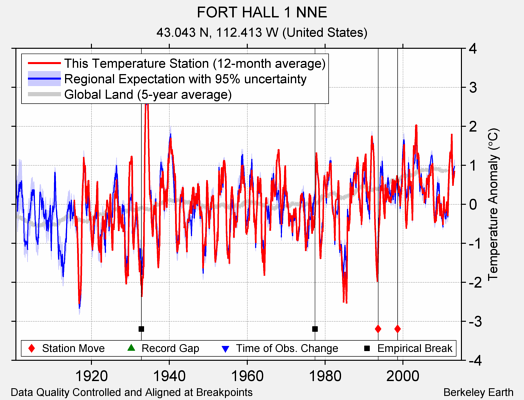 FORT HALL 1 NNE comparison to regional expectation