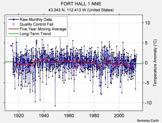 FORT HALL 1 NNE Raw Mean Temperature