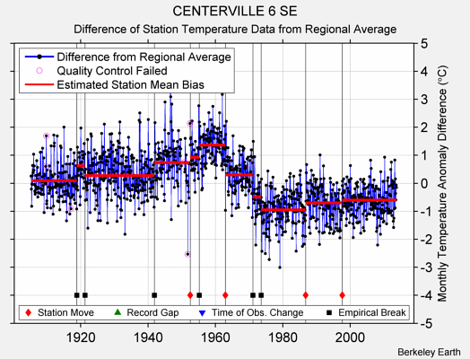 CENTERVILLE 6 SE difference from regional expectation