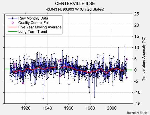 CENTERVILLE 6 SE Raw Mean Temperature