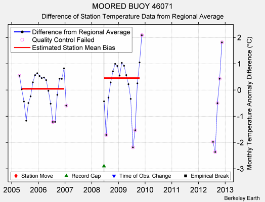 MOORED BUOY 46071 difference from regional expectation