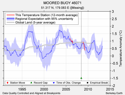 MOORED BUOY 46071 comparison to regional expectation