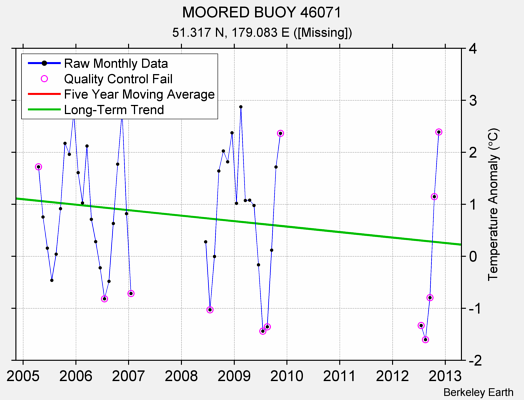 MOORED BUOY 46071 Raw Mean Temperature