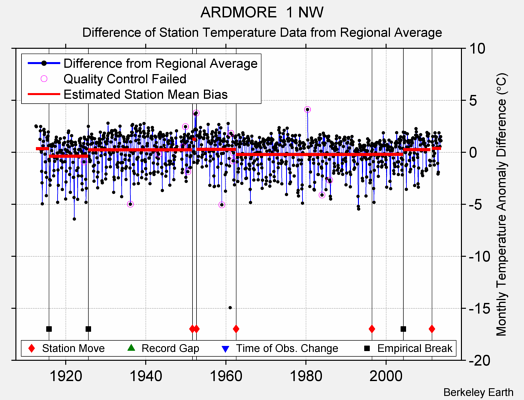 ARDMORE  1 NW difference from regional expectation