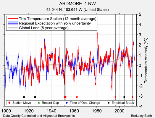 ARDMORE  1 NW comparison to regional expectation