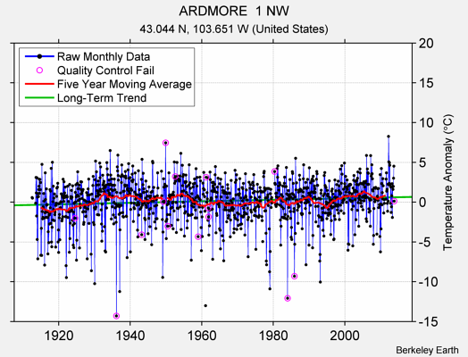 ARDMORE  1 NW Raw Mean Temperature