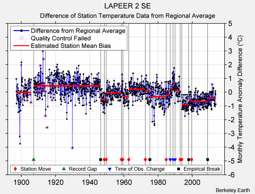 LAPEER 2 SE difference from regional expectation