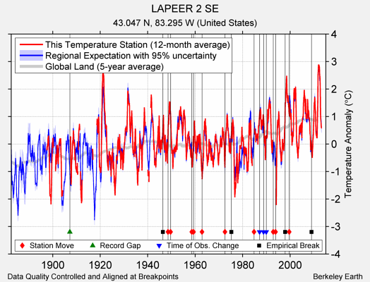 LAPEER 2 SE comparison to regional expectation