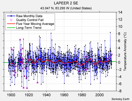 LAPEER 2 SE Raw Mean Temperature