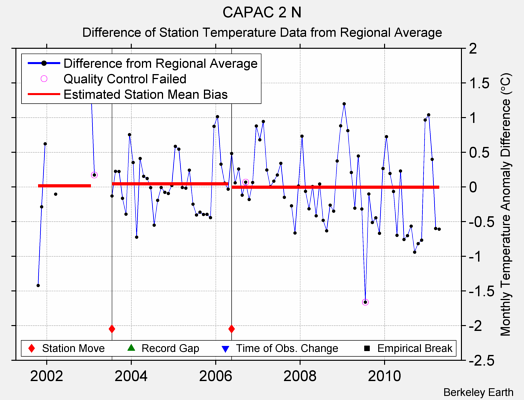 CAPAC 2 N difference from regional expectation