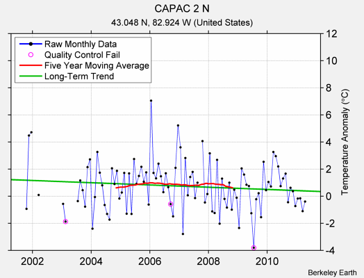 CAPAC 2 N Raw Mean Temperature