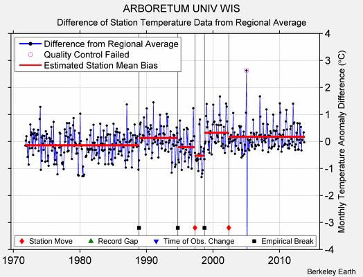 ARBORETUM UNIV WIS difference from regional expectation