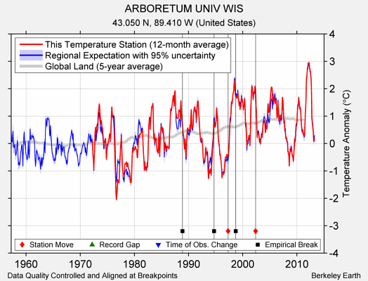 ARBORETUM UNIV WIS comparison to regional expectation