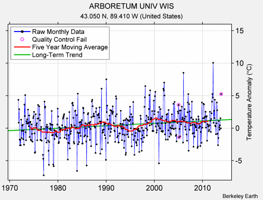 ARBORETUM UNIV WIS Raw Mean Temperature