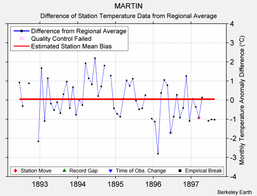 MARTIN difference from regional expectation