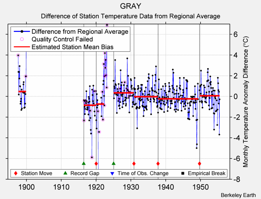 GRAY difference from regional expectation