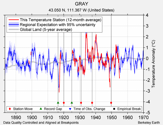 GRAY comparison to regional expectation