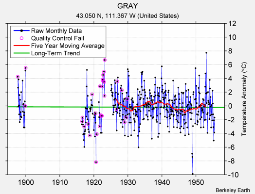 GRAY Raw Mean Temperature