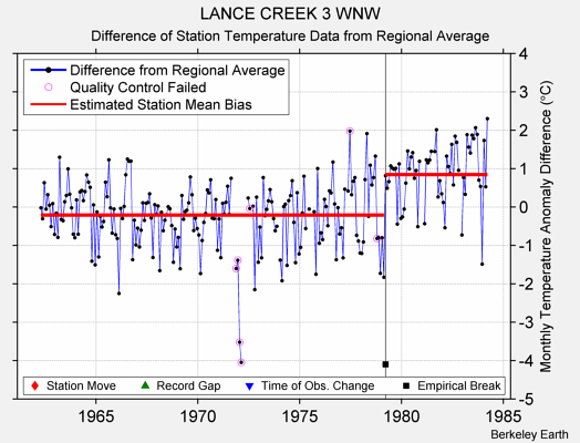 LANCE CREEK 3 WNW difference from regional expectation