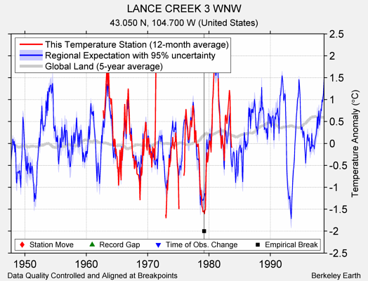 LANCE CREEK 3 WNW comparison to regional expectation