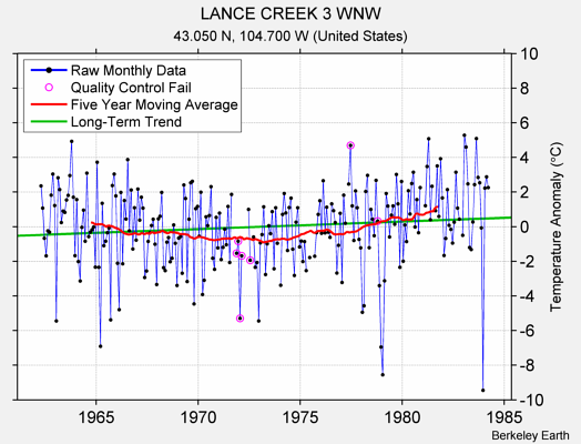 LANCE CREEK 3 WNW Raw Mean Temperature