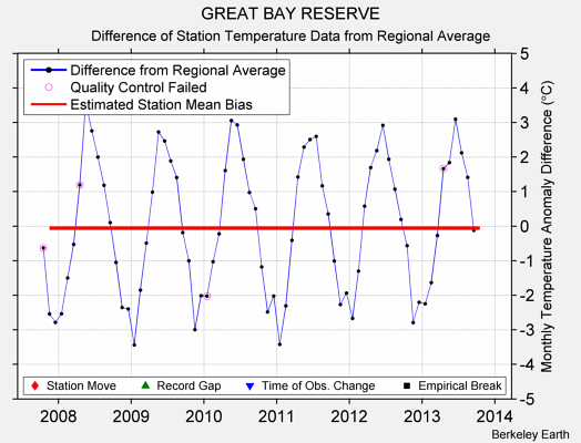 GREAT BAY RESERVE difference from regional expectation