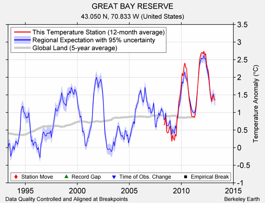 GREAT BAY RESERVE comparison to regional expectation