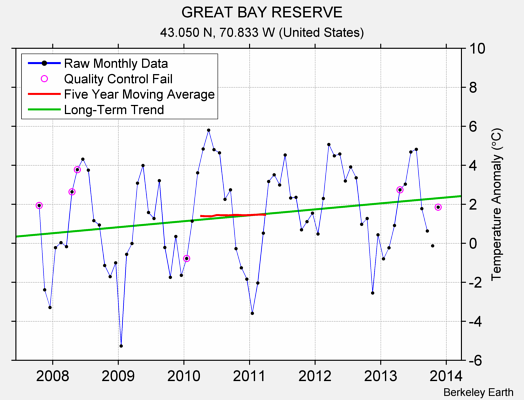 GREAT BAY RESERVE Raw Mean Temperature