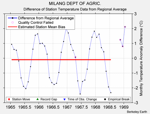 MILANG DEPT OF AGRIC. difference from regional expectation