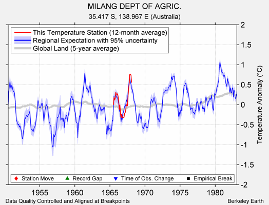 MILANG DEPT OF AGRIC. comparison to regional expectation