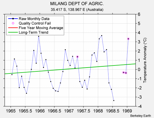 MILANG DEPT OF AGRIC. Raw Mean Temperature