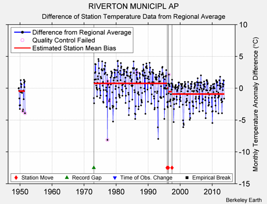 RIVERTON MUNICIPL AP difference from regional expectation