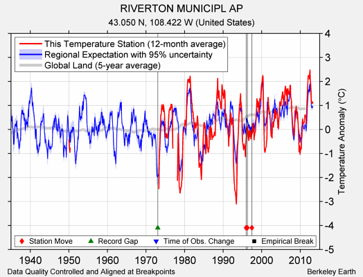 RIVERTON MUNICIPL AP comparison to regional expectation