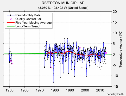 RIVERTON MUNICIPL AP Raw Mean Temperature