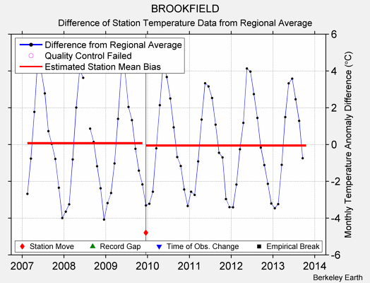 BROOKFIELD difference from regional expectation