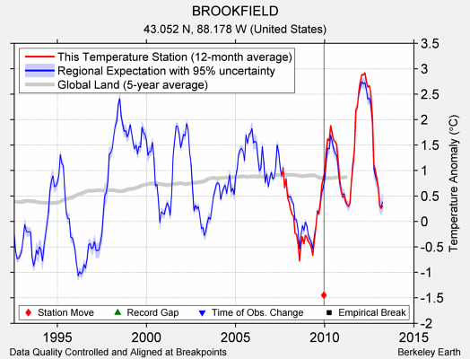 BROOKFIELD comparison to regional expectation